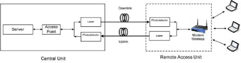 Gambar 9. Model Jaringan W-LAN over Fiber 