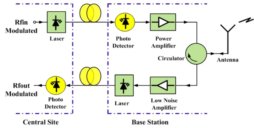 Gambar 4. Konsep Sistem Radio over Fiber