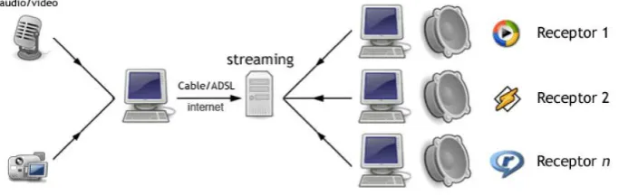 Gambar 4. Ilustrasi Radio Digital / Satelit  