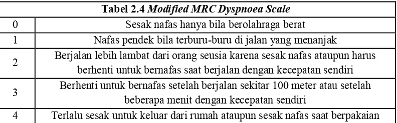 Tabel 2.4 Modified MRC Dyspnoea Scale 