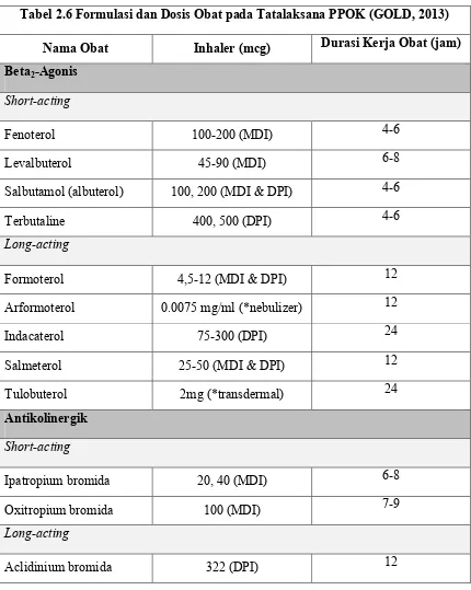 Tabel 2.6 Formulasi dan Dosis Obat pada Tatalaksana PPOK (GOLD, 2013) 