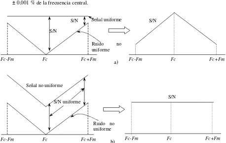 Fig. 4.3. Relación señal a ruido sobre el espectro de BB en un sistema