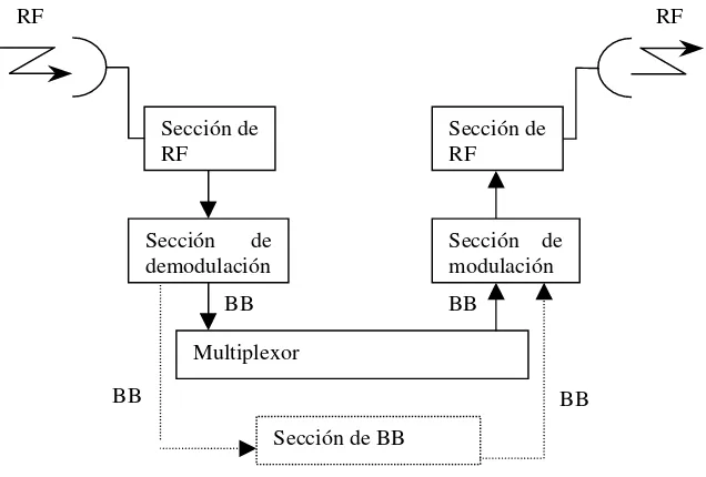 Fig. 4.6. Repetidor heterodino