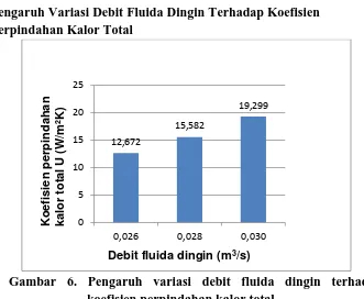 Gambar 6. Pengaruh variasi debit fluida dingin terhadap   koefisien perpindahan kalor total 
