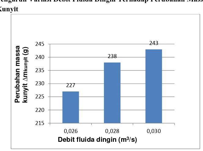 Gambar 7. Pengaruh variasi debit fluida dingin terhadap  koefisien perpindahan kalor total 
