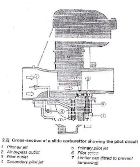 Gambar 6.13 Sistem kecepatan rendah pada  karburator tipe variable venturi (slide carburettor)