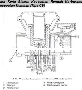 Gambar 6.14 Sistem kecepatan rendah pada  karburator tipe kecepatan konstan