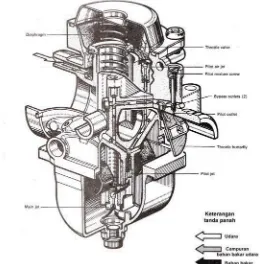 Gambar 6.15 Aliran bahan bakar dan udara  kecepatan rendah pada  karburator tipe kecepatan konstan