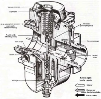 Gambar 6.18 Aliran bahan bakar dan udara  utama pada  karburator tipe kecepatan konstan