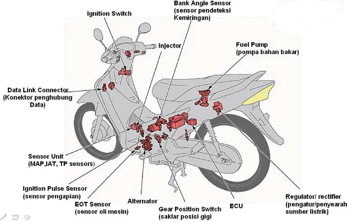 Gambar 6.23 Komponen sistem EFI pada sepeda 