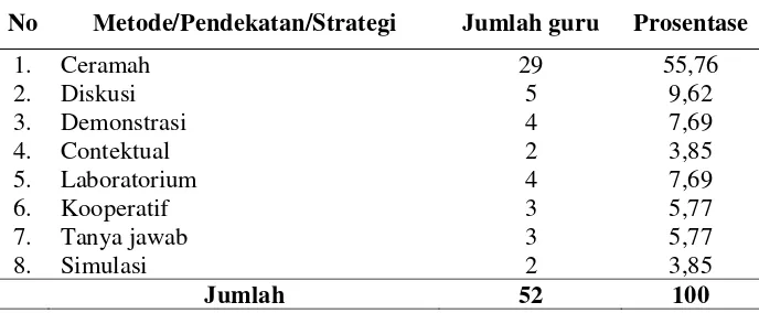 Tabel 1.2. Penggunaan Metode/Pendekatan/Strategi Guru SMK Negeri 1 Bandar Lampung tahun ajaran 2010/2011 