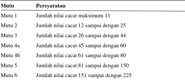 Tabel 5. Klasifikasi Mutu Biji Kopi Berdasarkan Sistem Nilai Cacat 