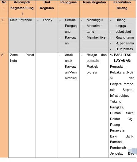 Tabel. 2.1.  Kebutuhan ruang pada Taman Edukasi Profesi dan Rekreasi Anak Medan :