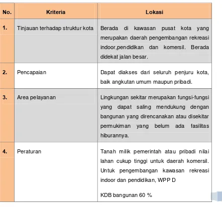 Tabel 2.2. Kriteria Pemilihan Lokasi 