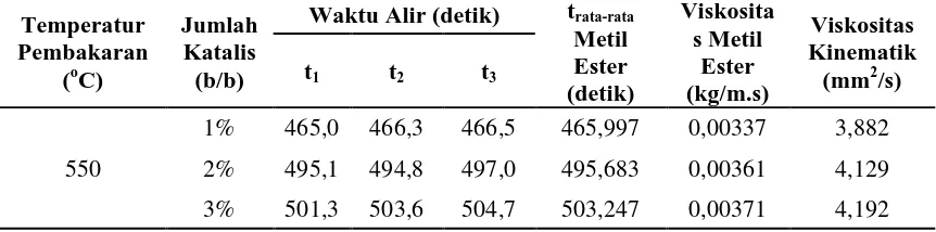 Tabel L2.2 Hasil Analisa Viskositas Metil Ester 
