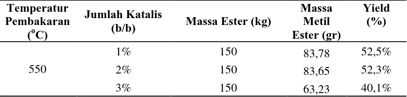 Tabel L2.4 Hasil Yield Metil Ester Temperatur 