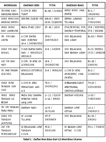 Tabel 1 : Daftar Ben Biao dari 12 Meridian Utama