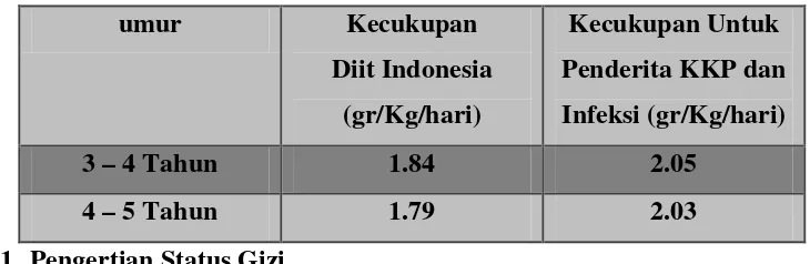 Tabel 2.1 Kebutuhan protein harian 