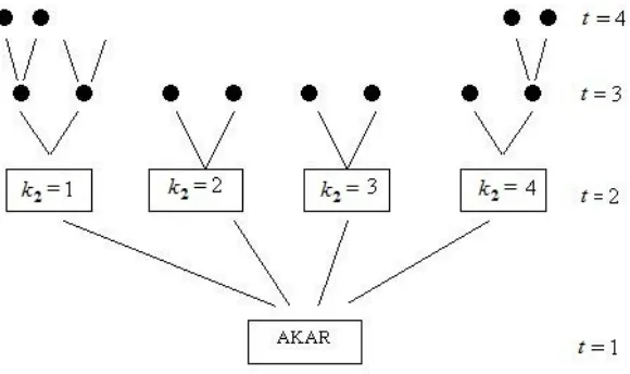 Gambar 2.1, memberikan contoh pohon skenario untuk persoalan 4 tahap.