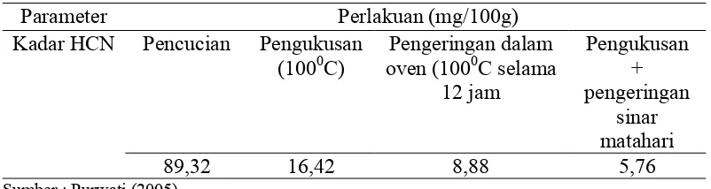 Tabel 3. Rata-rata Nilai HCN Kulit ubi kayu dengan berbagai perlakuan  