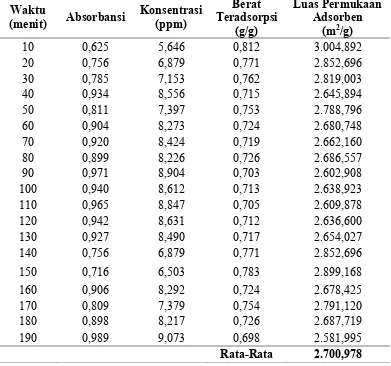 Tabel L1.8 Data Hasil Perhitungan Adsorben Cangkang Telur Bebek pada Suhu 6000C 