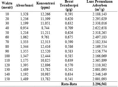 Tabel L1.9 Data Hasil Perhitungan Adsorben Cangkang Telur Bebek pada Suhu 8000C 