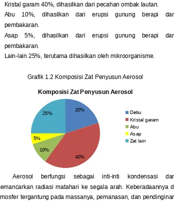 Grafik 1.2 Komposisi Zat Penyusun Aerosol