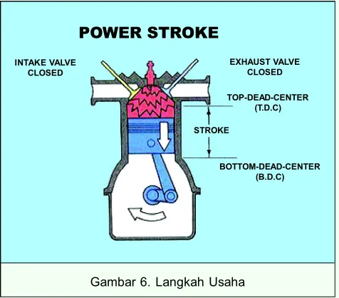 Gambar 6. Langkah Usaha