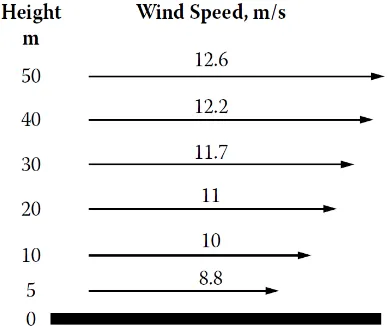 Gambar 2.4 Wind shear, perubahan kecepatan angin terhadap ketinggian. 
