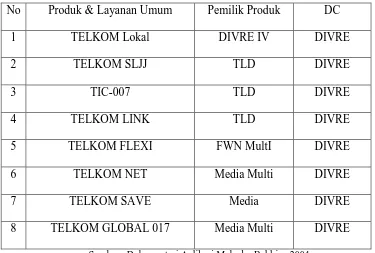Tabel 1.1 Main Product & Service 