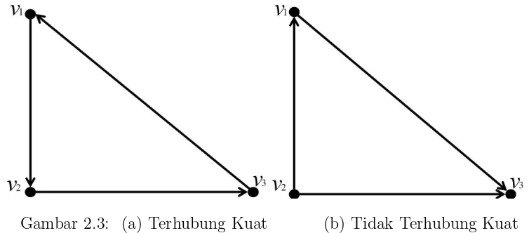 Gambar 2.3: (a) Terhubung Kuat