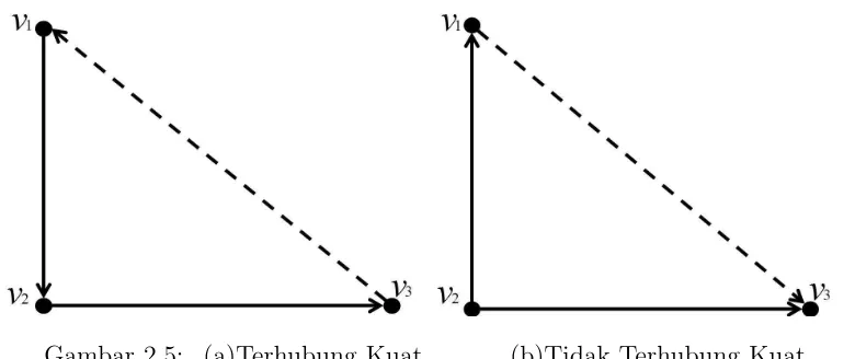 Gambar 2.5: (a)Terhubung Kuat