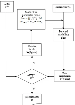 Gambar 1 diagram alir penyelesaian inversi nonlinear  