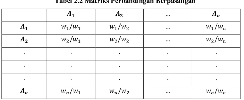 Tabel 2.2 Matriks Perbandingan Berpasangan 