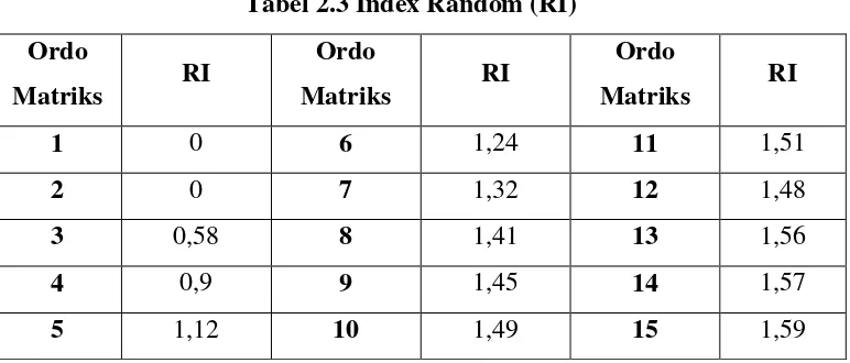 Tabel 2.3 Index Random (RI) 