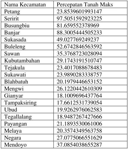 Tabel 5. Percepatan Tanah Maksimum Kecamatan 