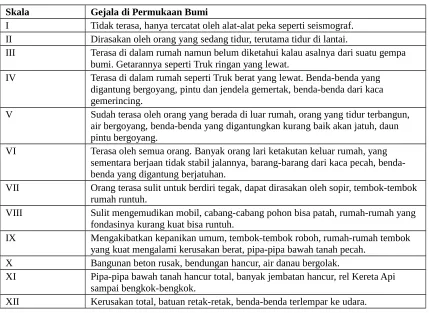 Tabel. Skala Mercalli tentang Kekuatan Gempa