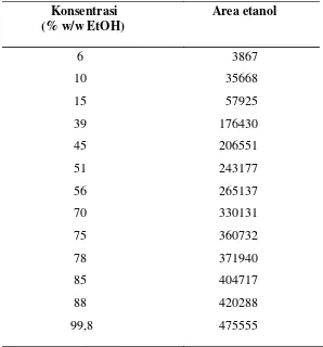 Tabel A.1  Data kalibrasi kromatografi gas  