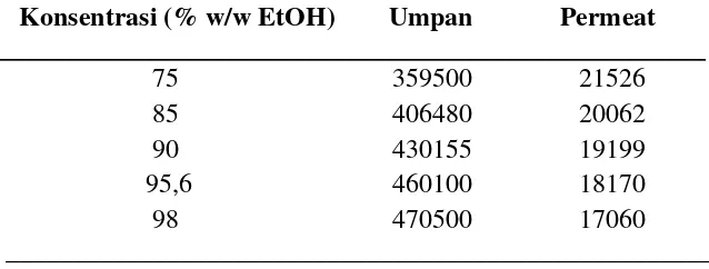Tabel B.1 Luas area etanol pada pervaporasi dengan membran M1 