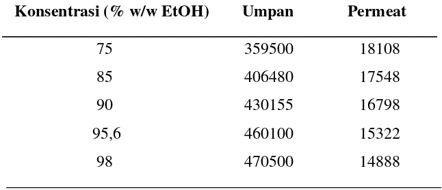Tabel B.3 Luas area etanol pada pervaporasi dengan membran M3 