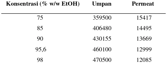 Tabel B.5 Luas area etanol pada pervaporasi dengan membran M5 