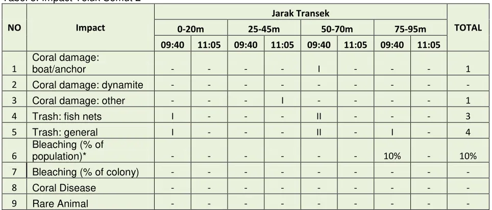 Tabel 4. Impact Teluk Semut 1 