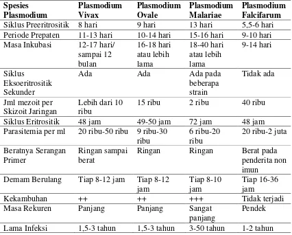 Tabel 2.1. Tahapan-Tahapan Siklus Spesies plasmodium