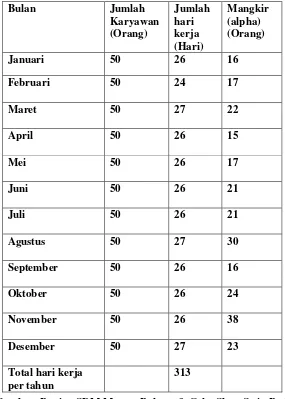 Tabel 1.2 Data Absensi Karyawan 