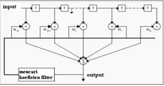 Gambar 2.10 Struktur ekualizer 