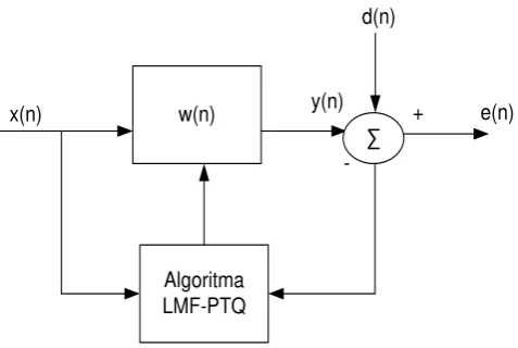 Gambar 2.11 Adaptive System Equalizer 
