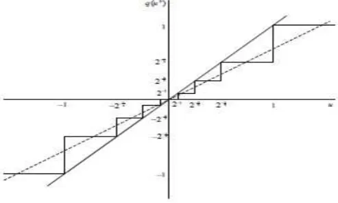 Gambar 2.12 Input-Output karakteristik dari 4-bit power-of-two quantizer. 