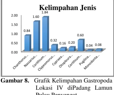Gambar 7.  Grafik indeks H, C, E di Lokasi 