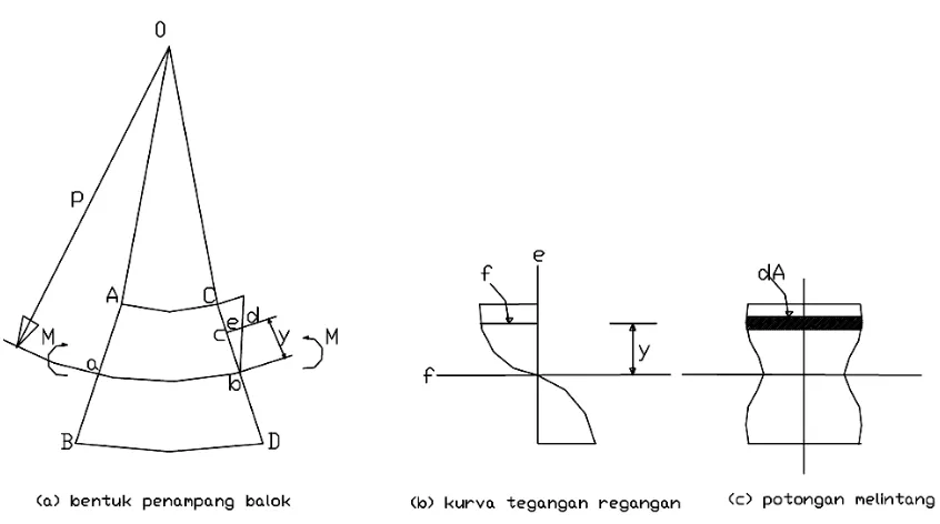 Gambar 2.4 (a) penampang balok, (b) kurva tegangan regangan, (c) penampang 