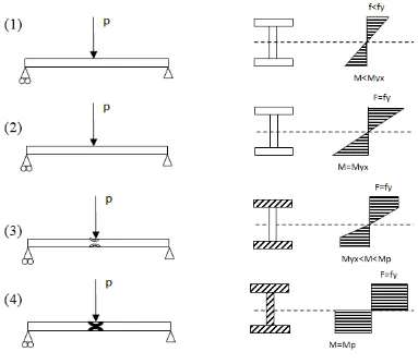 Gambar 2.6 Mekanisme Struktur Baja Luluh. 